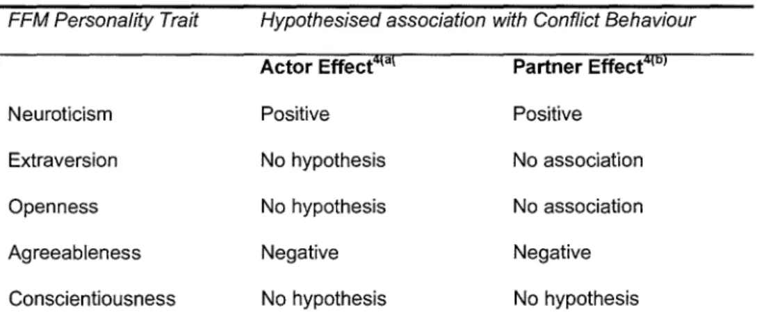 Table 3.2 summarises the  hypothesised APIM  associations between  personality and conflict behaviour