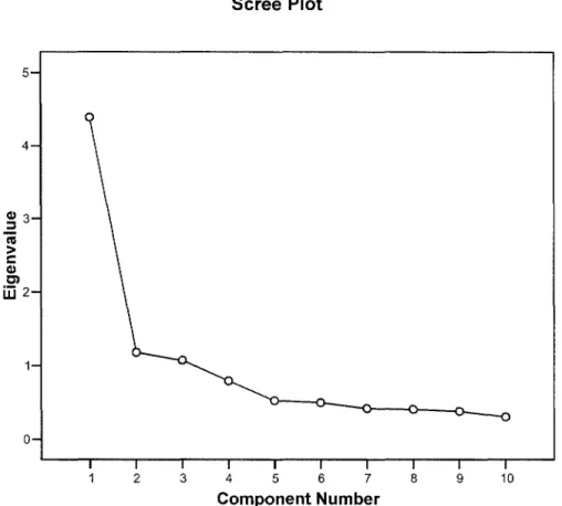 Figure 4.1  Scree Test for Components of Conflict Behaviour 