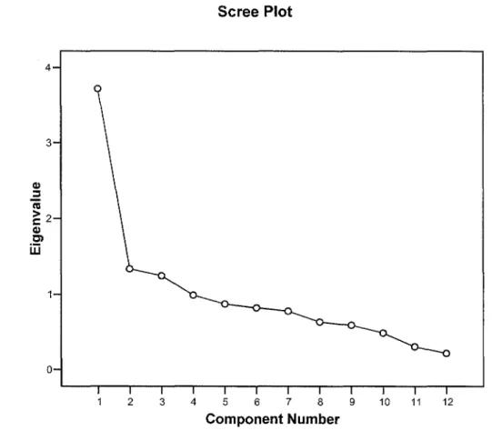 Figure 4.2  Scree Test for Components of Relationship Satisfaction 