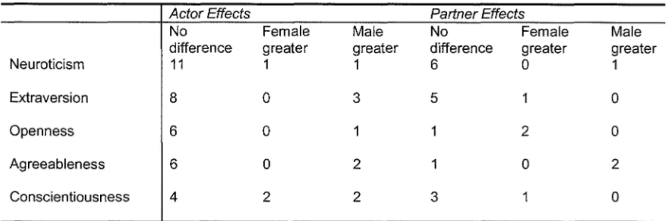 Table 2.4 summarises the gender effect findings of the studies  reviewed. 