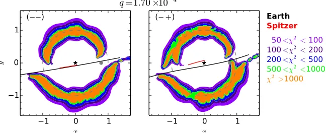 Figure 6. Planet sensitivity results of OGLE-2015-BLG-0448. The sensitivity as a function of two parameters,shown the integrated sensitivity( S q s(,), is shown on the left panel, and on the right is S(q) when a ﬂat distribution of s inlogsis assumed
