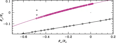 Figure 8. Source trajectory as seen frompositions at the epoch whencaustics are at Spitzer (violet) and the Earth (black).The central caustic is located at q(x,qy)=(0, 0) and two triangular planetary qxqE=s-1s» -0.48