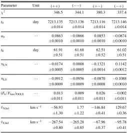 Table 1OGLE-2015-BLG-0448 Point-lens Parameters Based on OGLE Data