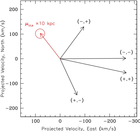 Figure 3. Comparison of directions of astrometrically measuredfour degenerate projected velocitiesproper motion measurement has been scaled by an arbitrary distanceso that it has the same units and approximately same size as the projectedvelocities