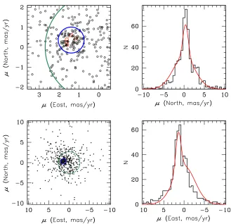 Figure 4. Proper motions of stars withinmand dispersionmethod, we take the average proper motion ofsum of two Gaussians, one for the bulge, centered atcomponents