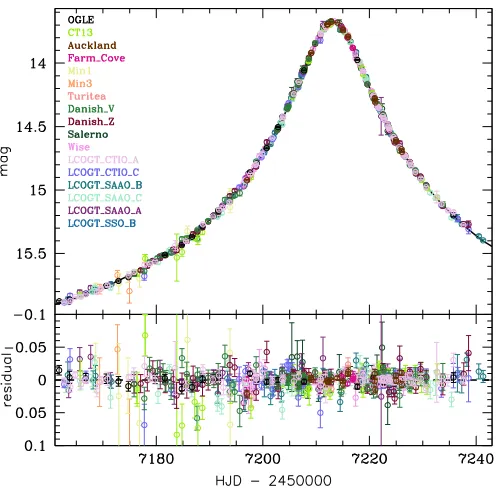 Figure 5. Ground-based light curve of OGLE-2015-BLG-0448. Differentcolors represent different data sets