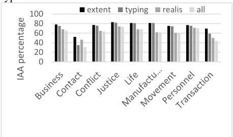 Figure 1: Inter-annotator agreement on first pass EN an-notation in 2014 and 2015.