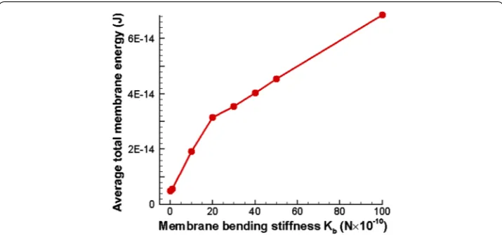 Fig. 14 Variation of the average total membrane energy of a single RBC with the membrane bending stiff‑ness, when five identical RBCs flow in a stenosed capillary with the stenosed diameter of 5.2 µm (average is calculated using the maximum total membrane energy of five RBCs)