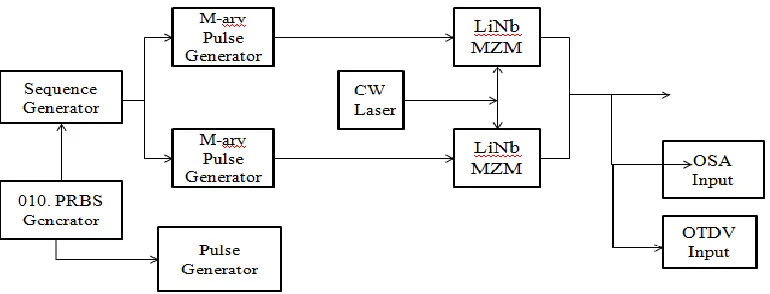 Fig.1. Block Diagram of Optical Communication System 