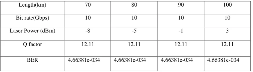 Table 2: Results for QAM at different fiber length. 