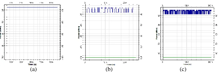 Fig. 6 shows the results of Optical Time Domain Visualizer (OTDV). The significant difference of the power for the different techniques can be observed here