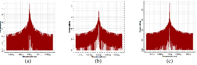Fig. 7 shows the power spectrum of the different modulation techniques, where the spectrum is obtained at 60km transmission distance for (a)QAM between 1.549µ and 1.551µ, (b)DPSK between 1.548µ and 1.552µ and (c)PSK between 1.548µ and 1.552µ