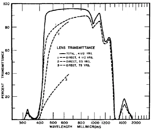 Figure 10. Transmittance of the lens (Boettner & Wolter, 1962)  