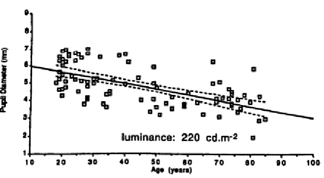 Figure 11. Changes in pupil diameter with age (Winn, Whitaker, Elliott, & Phillips, 