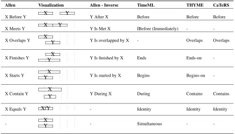 Table 1: The correspondence of temporal relation sets of different annotation frameworks.