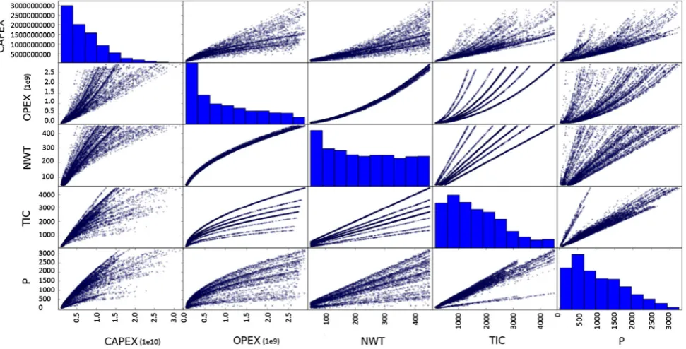 Fig. 8 Scatter plot matrix among the seven objectives, i.e., CA&P, CP&C, CI&C, CO&M, NWT, P, and TIC using NSGAIII