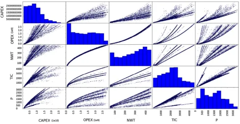 Fig. 10 Scatter plot matrix among the seven objectives, i.e., CA&P, CP&C, CI&C, CO&M, NWT, P, and TIC using SPEA2
