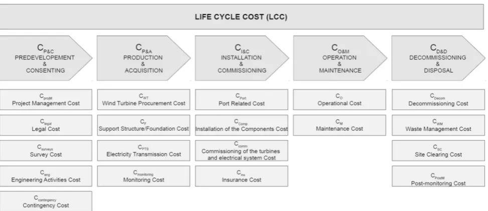 Fig. 3 Life cycle cost (LCC) break down (Shaﬁee et al. 2015)
