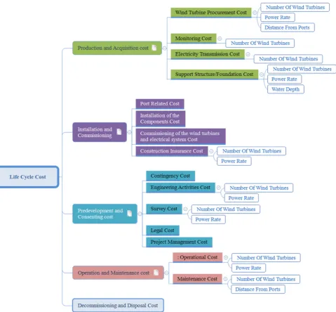 Fig. 4 Mapping the decision variables in LCC model