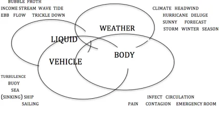 Figure 1: Multiple, overlapping source domains structure economic discourse and reasoning 