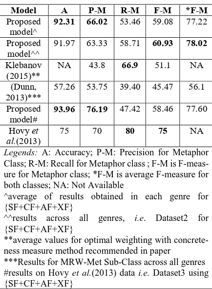 Table 8: Comparison of proposed model with previous approaches 