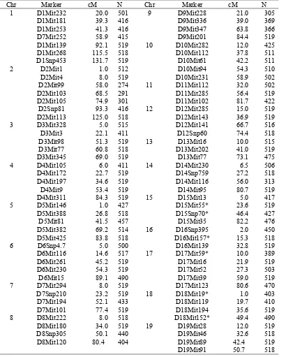 Table 3.2 Microsatellite markers genotyped in late FHaldane units (cM).  The location of the first marker on each chromosome was obtained from Mouse Genome Informatics (MGI)