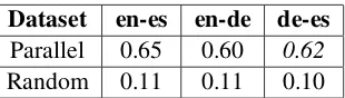 Table 1: Average semantic similarity between sentence pairsusing WMT12 test set