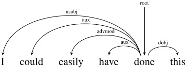 Figure 3: Example (1) annotated in UD style