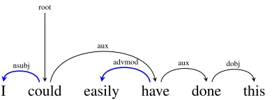 Figure 5: Example (1) annotated in MS style. Thick blue de-pendencies are those that changed compared to Figure 4.