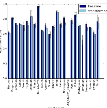 Figure 6: F1 score and error margin in parsed test set