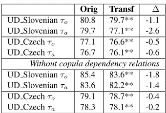 Table 7: LAS on the original and transformed UD Swedishtreebank with predicted and gold POS tags