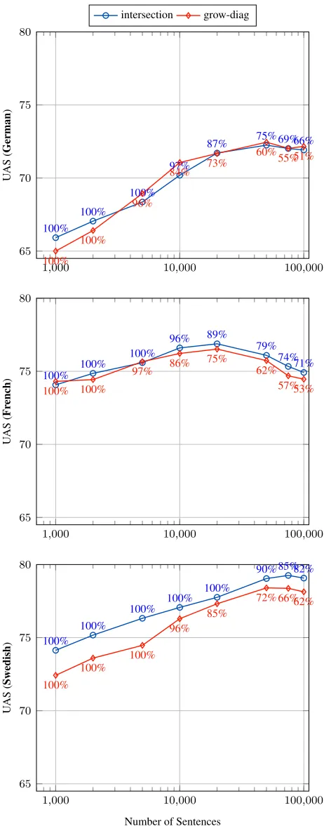 Figure 1: Variation of the transfer scores (UAS) depending onthe number of sentences selected for learning