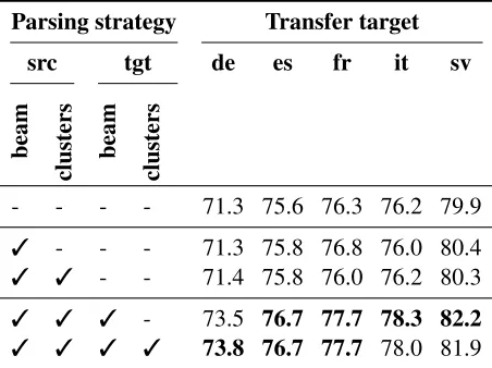 Table 2: Transfer results according to the parsing strategy usedon the source and target data
