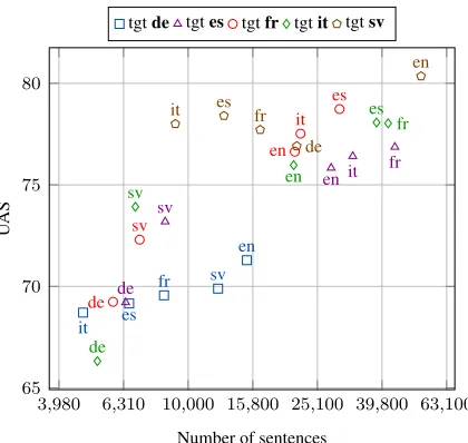 Figure 2: Results of the multi-lingual transfer depending on thenumber of sentences saved for learning