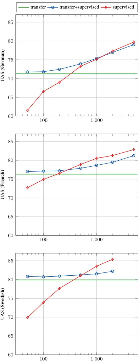 Figure 3: Evaluation of a parser for German learned fromtransferred and supervised data according to the number of in-cluded supervised data, and compared to fully supervised pars-ing