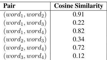 Figure 1: Creating wordnet semantic relations using interme-diate wordnet.