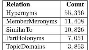Table 3: Number of Arabic synset relations we create.