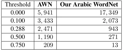 Table 4: Comparison between the weighted similarity averageobtained using different w o r d 2 v e c settings.