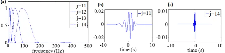 Figure 2: Daubechies D20 wavelets for four different scales j from a filter bank with J=16 total number of scales and Q= 0.46: (a) Normalized to the peak value FAS |Ψ(ω/2j)|, (b) wavelet in TD at scale j=11, and (c) wavelet in TD at scale j=14