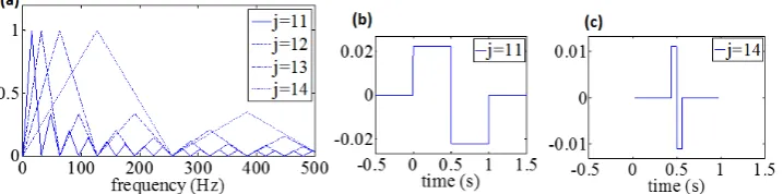 Figure 3: Daubechies D2 (or Haar) wavelets for four different scales j from a filter bank with J=16 total number of scales and Q= 0.49: (a) Normalized to the peak value FAS |Ψ(ω/2j)|, (b) wavelet in TD at scale j=11, and (c) wavelet in TD at scale j=14