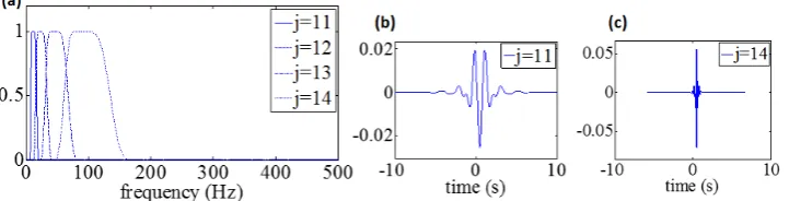 Figure 4: Meyer wavelets for four different scales j from a filter bank with J=16 total number of scales and Q= 0.68: (a) Normalized to the peak value FAS |Ψ(ω/2j)|, (b) wavelet in TD at scale j=11, and (c) wavelet in TD at scale j=14