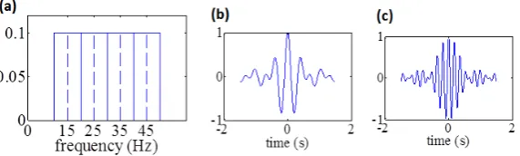 Figure 5: Harmonic wavelets 10Hz constant bandwidth filter bank: (a) FAS for 4 different scales with central frequencies denoted by broken lines, (b) real part harmonic wavelet with 15Hz central frequency, (c) real part harmonic wavelet with 35Hz central f