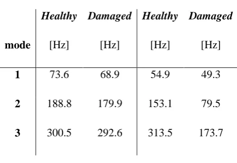 Table 1: Natural frequencies corresponding to in-plane vertical bending mode shapes for the FE models shown in Figures 6 and 7