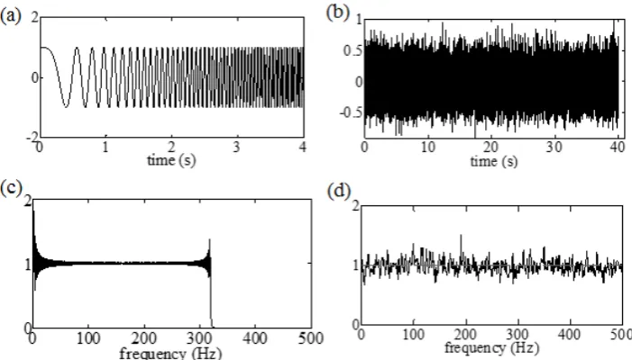 Figure 8: Sine-sweep (only first 4s shown) and white noise forcing functions in the time domain, (a) and (b), and in the frequency domain, (c) and (d), respectively