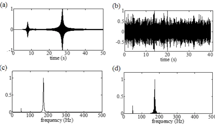 Figure 9: Response acceleration signals recorded at node 3 of the damaged beam in Figure 7 under sine-sweep and white noise excitation in the time (a) and (b), and in the frequency domain (c) and (d), respectively