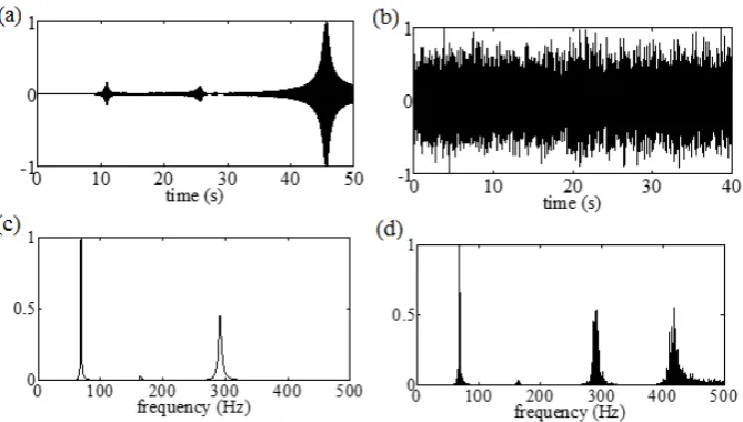 Figure 10: Response acceleration signals recorded at node 4 of the damaged space truss in Figure 7 under sine-sweep and white noise excitation in the time (a) and (b), and in the frequency domain (c) and (d), respectively