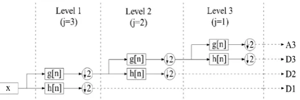Figure 1: Typical dyadic discrete wavelet transform (DWT) analysis filter bank with J=3 scales for processing R=8 long discrete-time signals