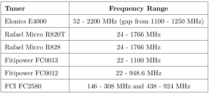 Table 3.1: RF tuner frequency ranges (Osmocom 2015).