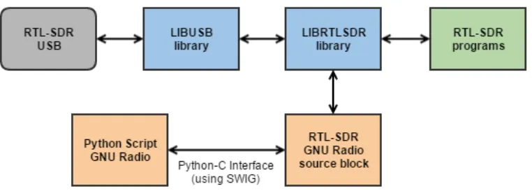 Figure 4.1: Libraries associated with RTL-SDR USB.