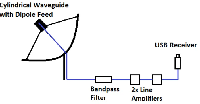 Figure 4.3: Antenna and Receiving Equipment.